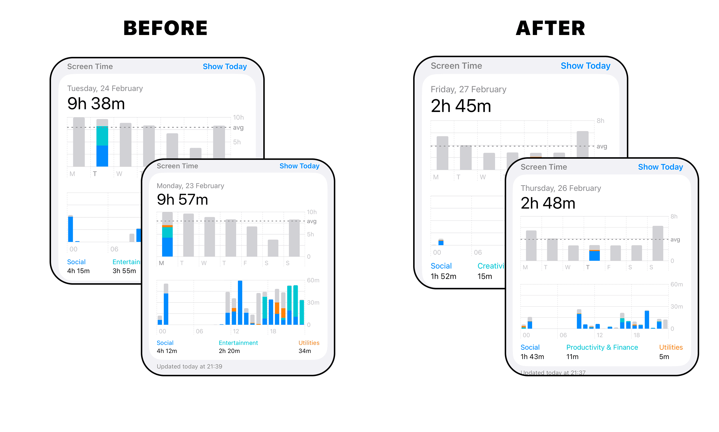 Screen time reduction chart: saving 15 minutes daily leads to 84 hours saved annually